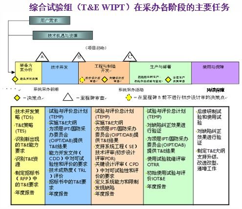 美军25项采办新政策解读 聚焦一体化试验鉴定与工程和技术研究发展