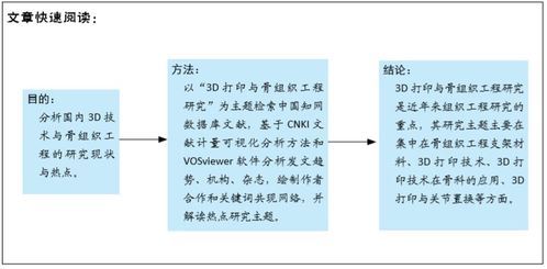 3D打印技术与骨组织工程研究文献计量及研究热点可视化分析