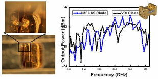 微电子所新型太赫兹肖特基二极管器件研究与应用的突破进展